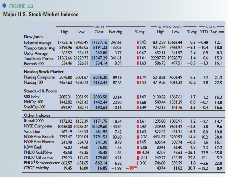 FIGURE 2.3 Major U.S. Stock-Market Indexes - 52-WEEK RANGE LATEST % CHG- Close Net chg High % chg % chg YTD 3-yr. ann. L