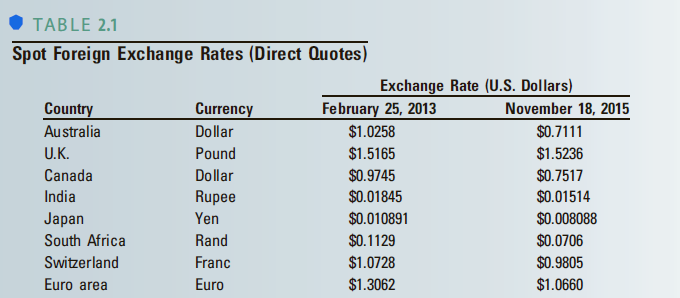 TABLE 2.1 Spot Foreign Exchange Rates (Direct Quotes) Exchange Rate (U.S. Dollars) Country Currency Dollar February 25, 