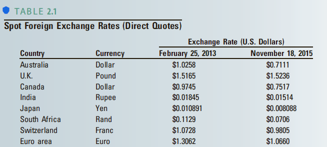 TABLE 2.1 Spot Foreign Exchange Rates (Direct Quotes) Exchange Rate (U.S. Dollars) February 25, 2013 Country Australia C