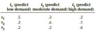 4 (predict I3 (predict 4 (predict low demand) moderate demand) high demand) .5 .3 .2 S2 S3 .3 3 .6 .1 .6 .2 