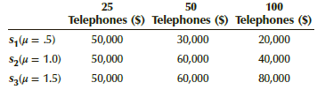 25 100 50 Telephones ($) Telephones ($) Telephones ($) 30,000 60,000 60,000 s,(4 = .5) S2(4 = 1.0) S3(4 = 1.5) 20,000 40