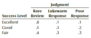 Judgment Rave Lukewarm Poor Success Level Review Response Response Excellent .8 .1 .1 Good .5 .3 .2 Fair .4 3 .3 