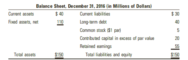 Balance Sheet, December 31, 2016 (in Millions of Dollars) Current liabilities Long-term debt Common stock ($1 par) Contr