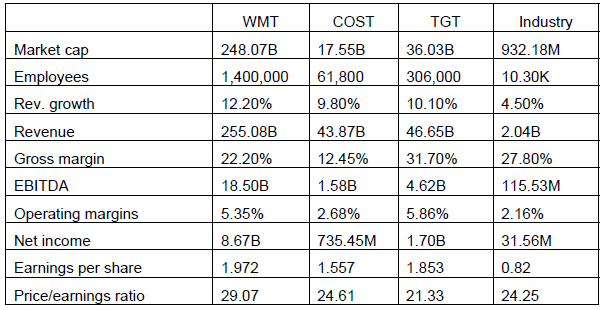WMT TGT COST Industry Market cap 17.55B 36.03B 248.07B 932.18M Employees 61,800 1,400,000 306,000 10.30K 10.10% Rev. gro