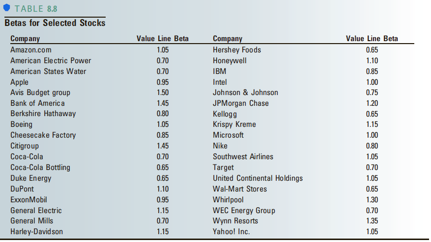TABLE 8.8 Betas for Selected Stocks Company Value Line Beta Company Hershey Foods Honeywell Value Line Beta 1.05 Amazon.