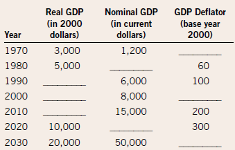 Real GDP (in 2000 dollars) Nominal GDP GDP Deflator (base year 2000) (in current dollars) Year 1970 1,200 3,000 5,000 19
