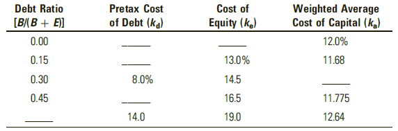 Debt Ratio [B/(B + E] Weighted Average Cost of Capital (k,) 12.0% Cost of Equity (k.) Pretax Cost of Debt (ka) 0.00 0.15