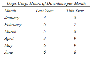 Onyx Corp. Hours of Downtime per Month Month Last Year This Year January February March 5 April May June 