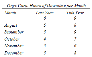 Onyx Corp. Hours of Downtime per Month Month Last Year This Year August 5 September 5 October November 5 December 