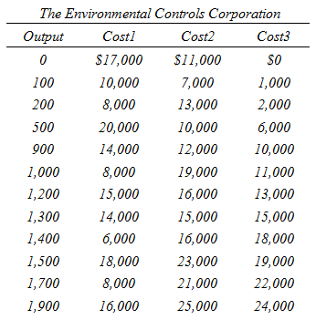 The Environmental Controls Corporation Cost2 Оирut Costl Cost3 S17,000 S11,000 so 1,000 100 10,000 7,000 200 2,000 8,