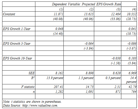 Dependent Variable: Projected EPS Growth Rate (3) 12.464 (1) (2) 13.615 (4) 10.552 (28.73) Constant 11.871 (48.08) (40.0