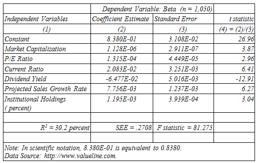 Dependent Variable: Beta (n= 1,050) Coefficient Estimate Standard Error (3) Independent Variables (1) t statistic (4) = 
