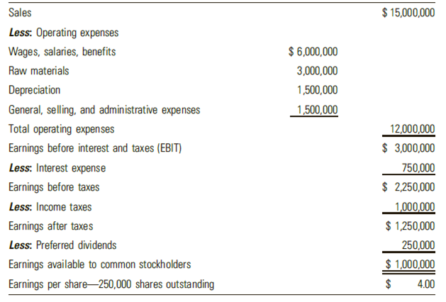$ 15,000,000 Sales Less: Operating expenses $ 6,000,000 Wages, salaries, benefits Raw materials 3,000,000 1,500,000 Depr