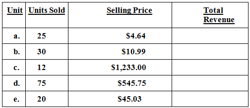 Selling Price Unit Units Sold Total Revenue 25 $4.64 a. $10.99 b. 30 12 $1,233.00 c. $545.75 d. 75 $45.03 20 e. 