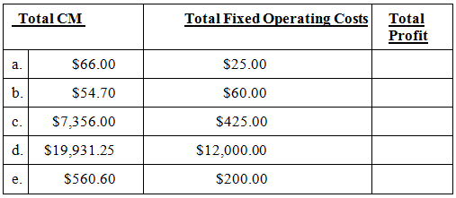 Total CM Total Fixed Operating Costs Total Profit $66.00 $25.00 a. b. $54.70 $60.00 $7,356.00 $425.00 c. d. $12,000.00 $