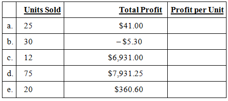Total Profit Profit per Unit Units Sold $41.00 25 a. - $5.30 b. 30 $6,931.00 12 c. $7,931.25 75 $360.60 20 e. d. 