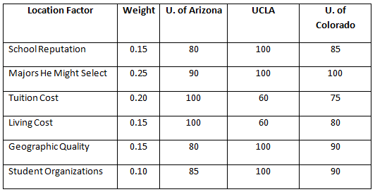 Weight| U. of Arizona U. of Location Factor UCLA Colorado School Reputation 0.15 80 100 85 Majors He Might Select 0.25 9