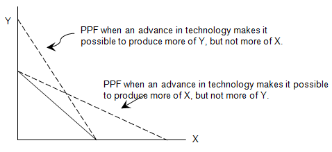 PPF when an advance in technology makes it possible to produce more of Y, but not more of X. PPF when an advance in tech