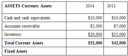 ASSETS Currents Assets 2014 2013 Cash and cash equivalents $10,000 $10,000 $2,000 $7,000 Accounts receivable $20,000 $25
