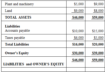 Plant and machinery $5,000 $9,000 Land $9,000 $8,000 TOTAL ASSETS $46,000 $59,000 Liabilities Accounts payable $10,000 $