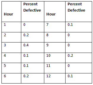 Percent Percent Defective Defective Hour Hour 0.1 0.2 0.4 4 0.1 10 0.2 0.1 11 0.2 12 0.1 9, 2. 3. 