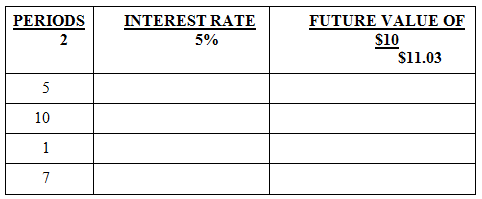 FUTURE VALUE OF $10 PERIODS INTEREST RATE 2 5% $11.03 5 10 