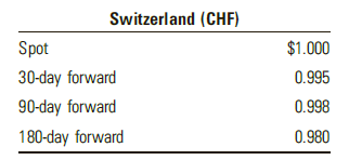 Switzerland (CHF) $1.000 Spot 30-day forward 0.995 90-day forward 0.998 180-day forward 0.980 