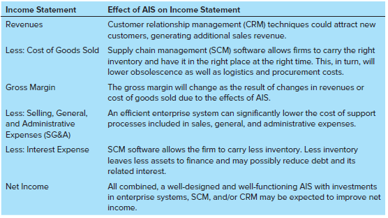 Income Statement Effect of AIS on Income Statement Revenues Customer relationship management (CRM) techniques could attr