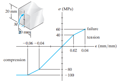 (MPa) 20 mm failure 60 20 mi 40 tension -0.06 -0.04 (mm/mm) 0.02 0.04 compression -80 -100 