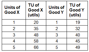 TU of TU of Units of Units of Good X Good Y Good Y Good X (utils) (utils) 20 19 35 32 3 48 3 40 4 58 4 45 66 49 