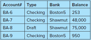 Account# Type Bank Balance Checking Boston5 BA-6 253 BA-7 Checking Shawmut 48,000 Shawmut 75,000 BA-8 Draft 950 BA-9 Che