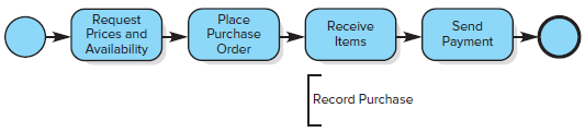 Place Request Prices and Send Receive Items Payment Purchase Order Availability Record Purchase 