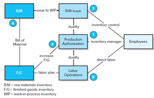 Fissue to WIP- R/M R/M Issue inventory control duality Bil of Production Employees 2) Authorization F inventory manager 