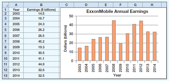 G н Eamings (S billions) Year ExxonMobile Annual Earnings 2 2003 14.5 50 2004 3 16.7 4 2005 24.3 40 26.2 5 2006 30 2007