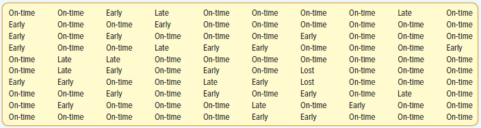 On-time On-time On-time On-time On-time Late Late Early On-time Early On-time Early On-time Early On-time Late Early On-