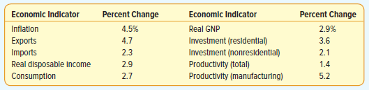 Economlc Indicator Real GNP Investment (residentlal) Investment (nonresidentlal) Productivity (total) Productivity (manu
