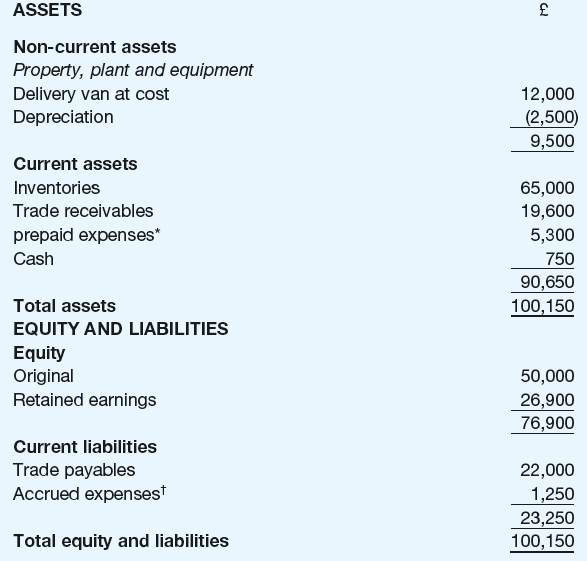ASSETS Non-current assets Property, plant and equipment Delivery van at cost Depreciation 12,000 (2,500) 9,500 Current a