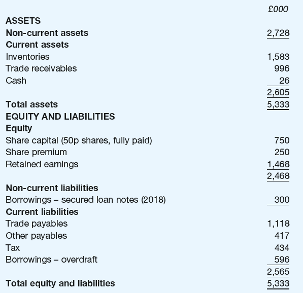 £000 ASSETS Non-current assets 2,728 Current assets Inventories 1,583 Trade receivables 996 Cash 26 2,605 5,333 Total a