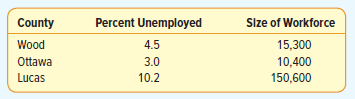 Percent Unemployed 4.5 3.0 10.2 Slze of Workforce 15,300 10,400 150,600 County Wood Ottawa Lucas 