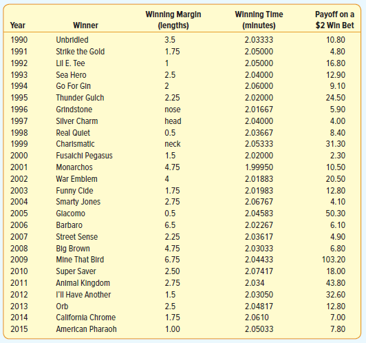 Payoff on a $2 Win Bet Winning Margin Winning Time (mlnutes) Year Winner (lengths) Unbridled 1990 3.5 2.03333 10.80 1991