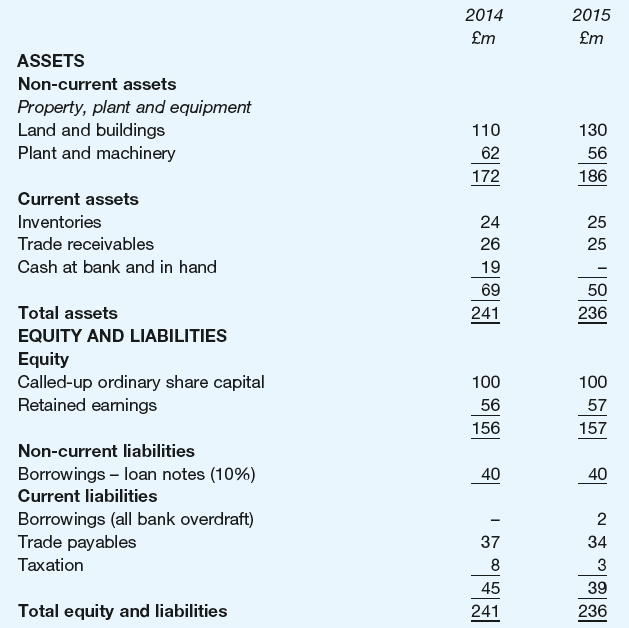 2014 2015 £m £m ASSETS Non-current assets Property, plant and equipment Land and buildings Plant and machinery 110 130
