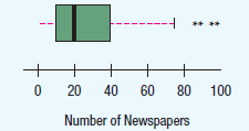 --- + 100 60 20 40 80 Number of Newspapers 