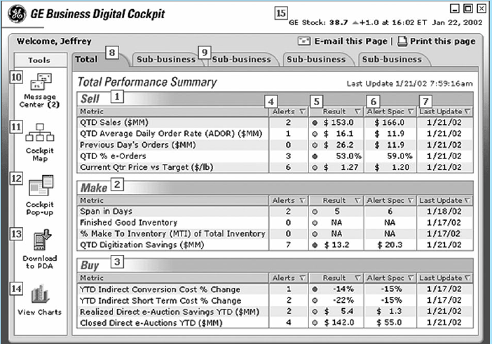 8 GE Business Digital Cockpit 15 GE Stock: 38.7 a+1.0 at 16:02 ET Jan 22, 2002 O E-mail this Page | Print this page Welc