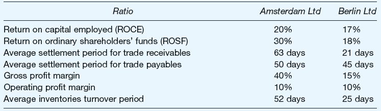 Amsterdam Ltd Ratio Berlin Ltd Return on capital employed (ROCE) Return on ordinary shareholders' funds (ROSF) Average s