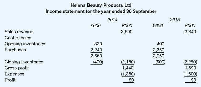 Helena Beauty Products Ltd Income statement for the year ended 30 September 2014 2015 £000 £000 £000 £000 Sales reve