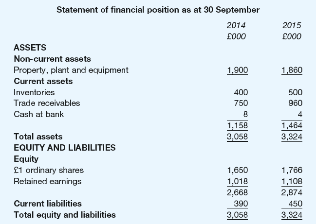 Statement of financial position as at 30 September 2014 2015 £000 £000 ASSETS Non-current assets Property, plant and e