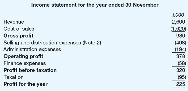 Income statement for the year ended 30 November £000 Revenue 2,600 Cost of sales (1,620) Gross profit Selling and distr