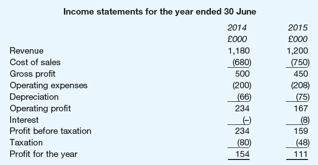 Income statements for the year ended 30 June 2014 2015 £000 £000 Revenue 1,200 1,180 (750) Cost of sales (680) Gross p