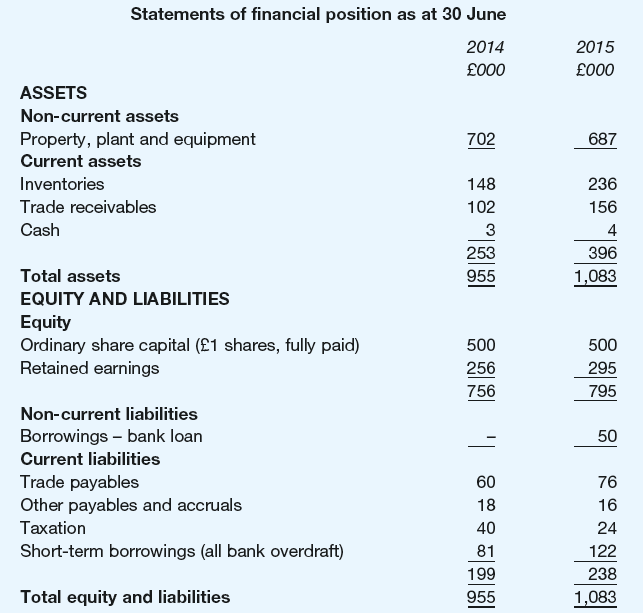 Statements of financial position as at 30 June 2014 2015 £000 £000 ASSETS Non-current assets Property, plant and equip