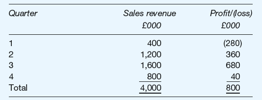Profit/(loss) Sales revenue Quarter £000 £000 (280) 400 2 1,200 1,600 360 680 800 4 40 Total 4,000 800 